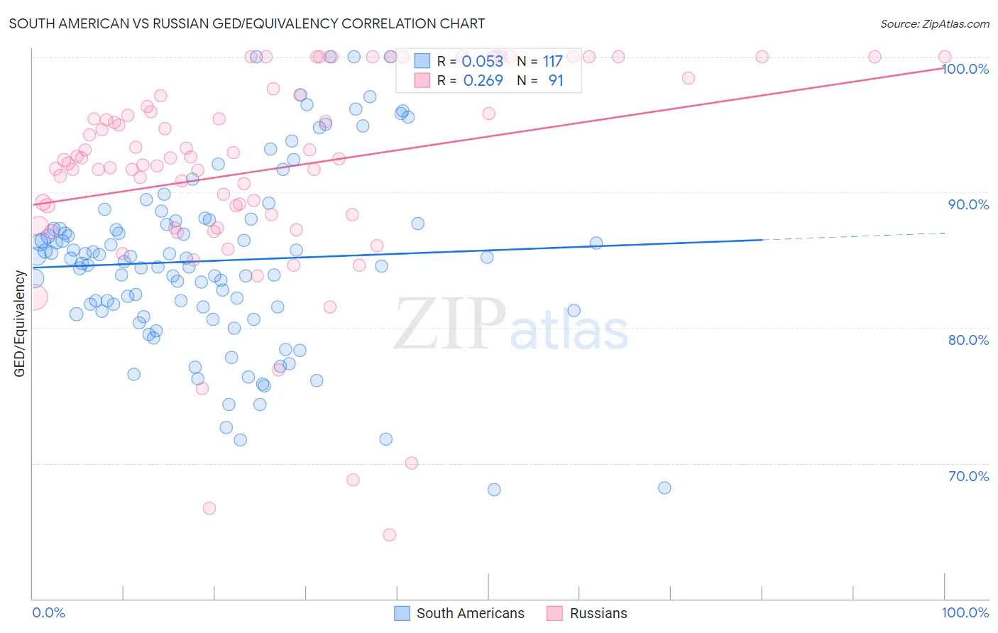 South American vs Russian GED/Equivalency
