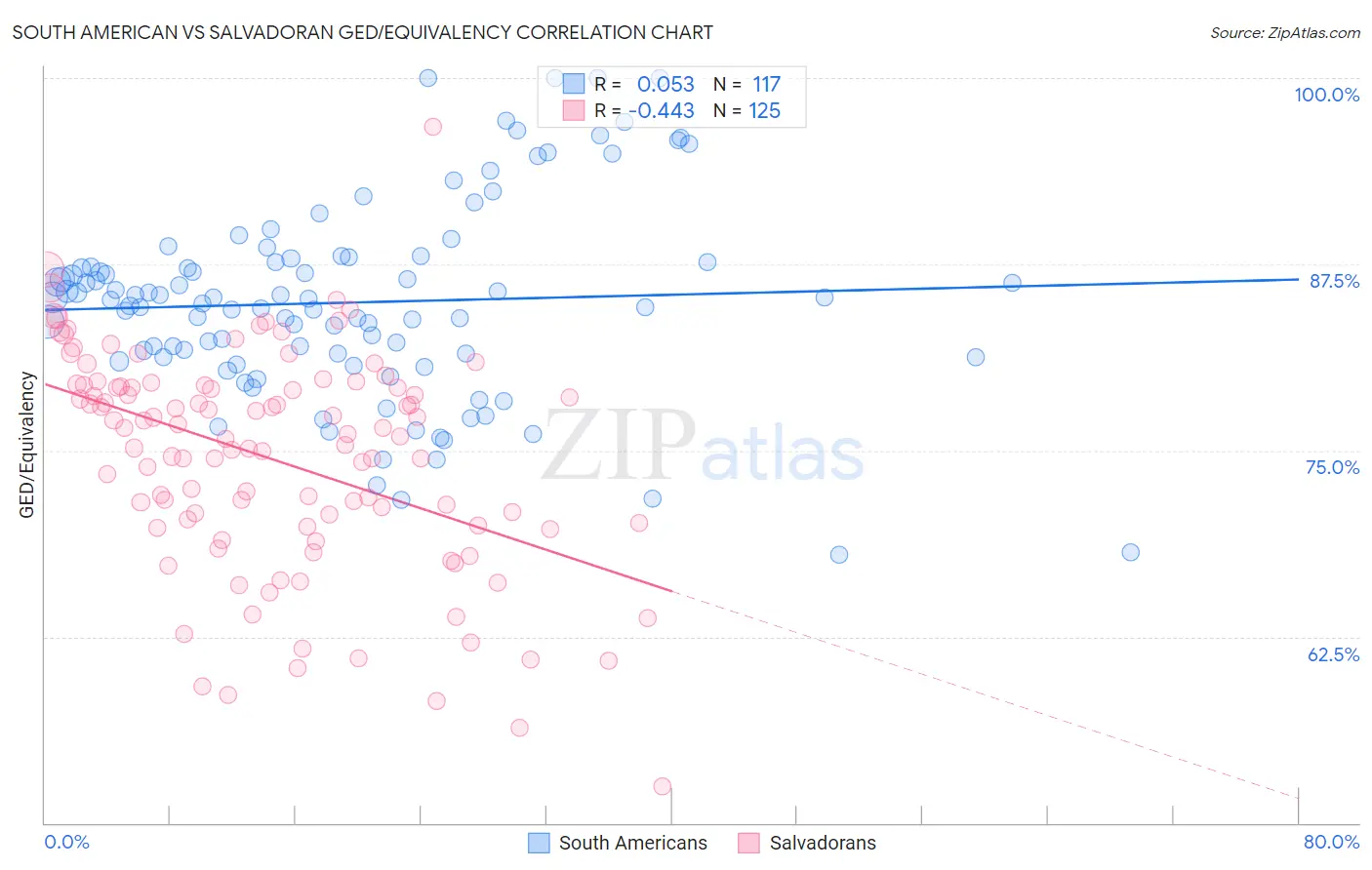 South American vs Salvadoran GED/Equivalency
