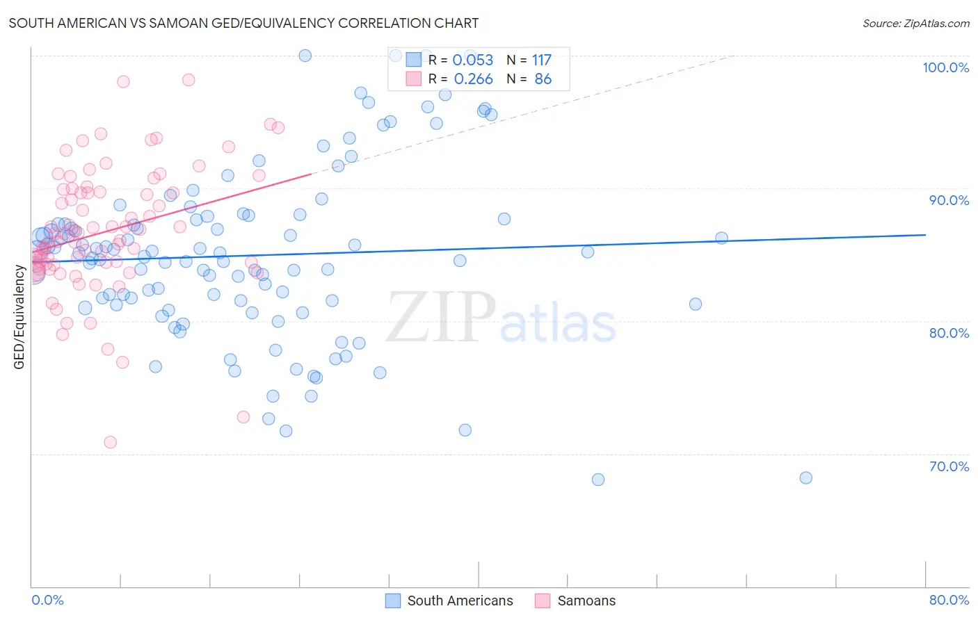 South American vs Samoan GED/Equivalency