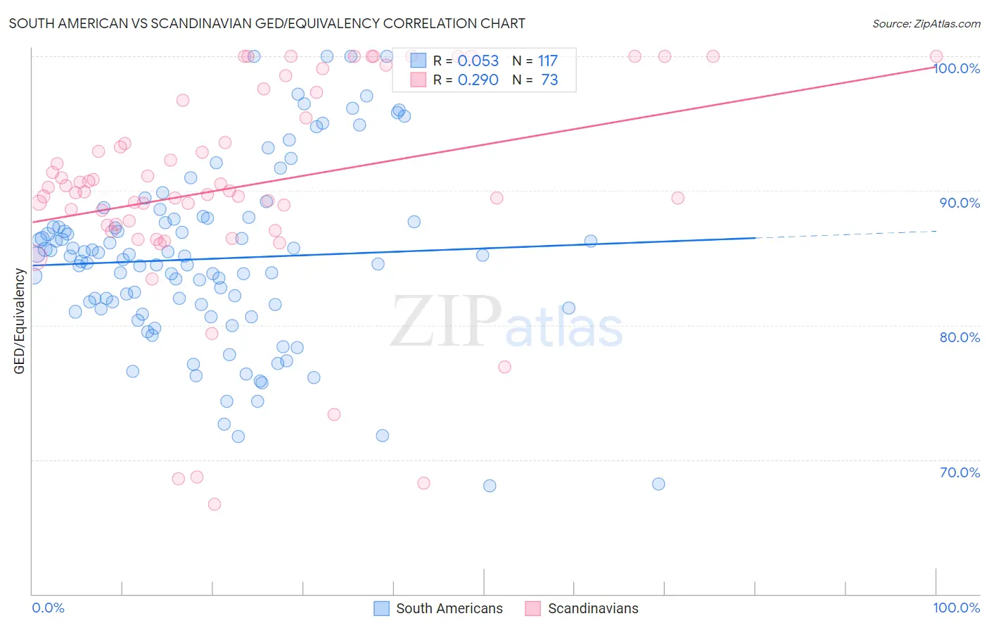 South American vs Scandinavian GED/Equivalency