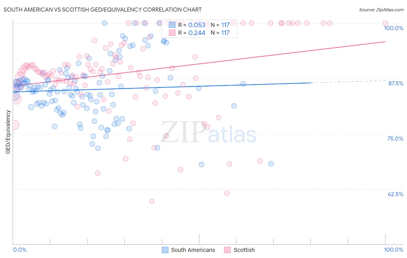 South American vs Scottish GED/Equivalency