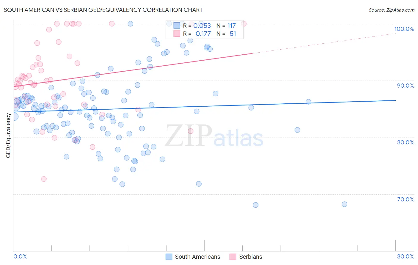 South American vs Serbian GED/Equivalency