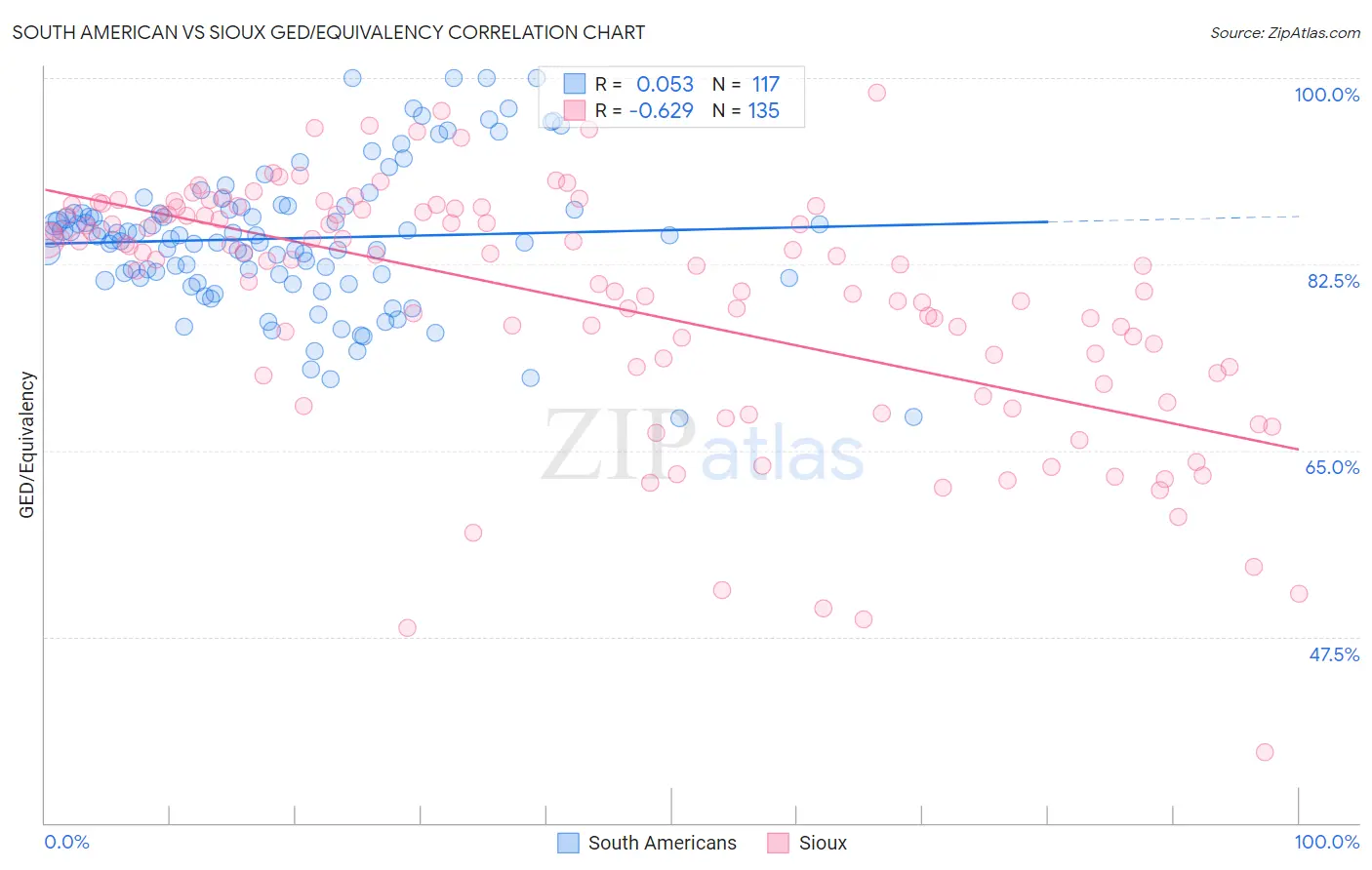 South American vs Sioux GED/Equivalency