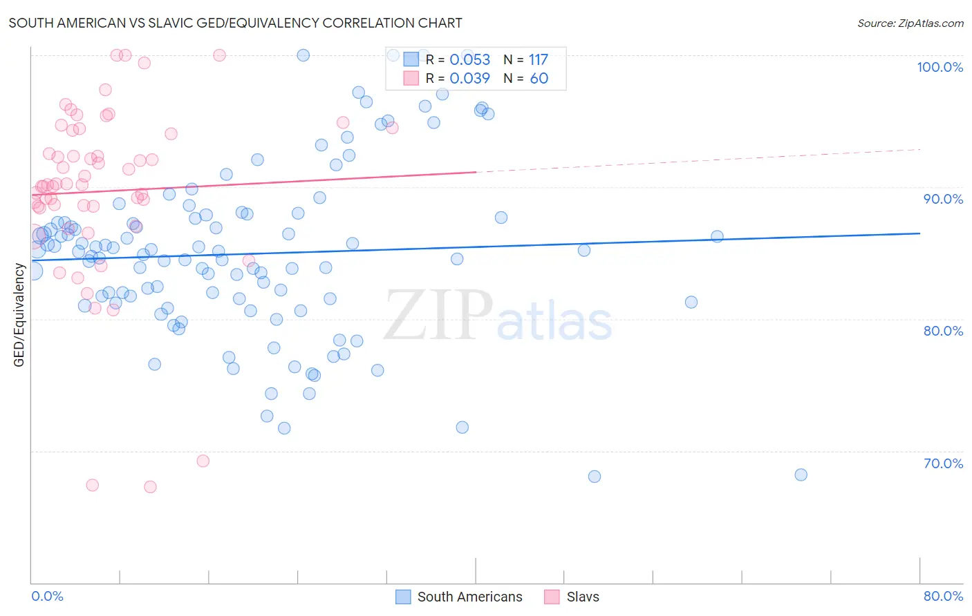 South American vs Slavic GED/Equivalency