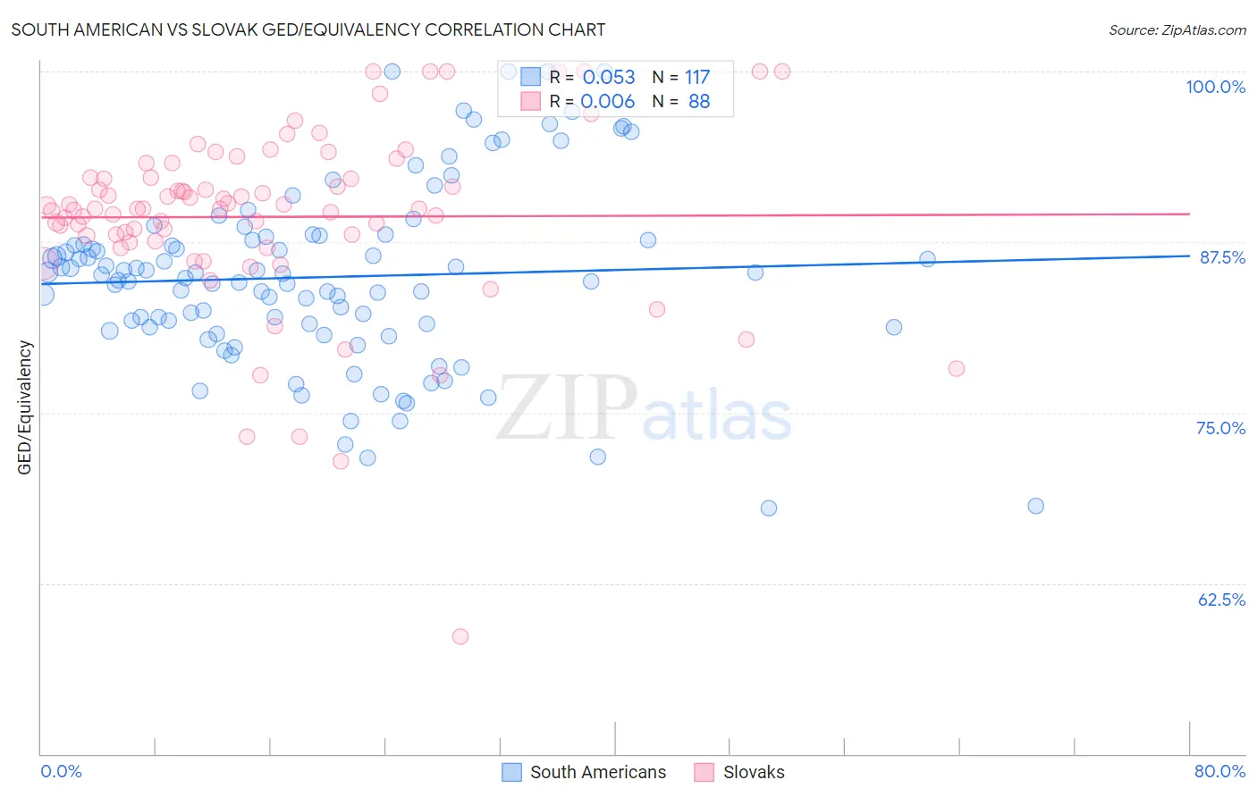 South American vs Slovak GED/Equivalency
