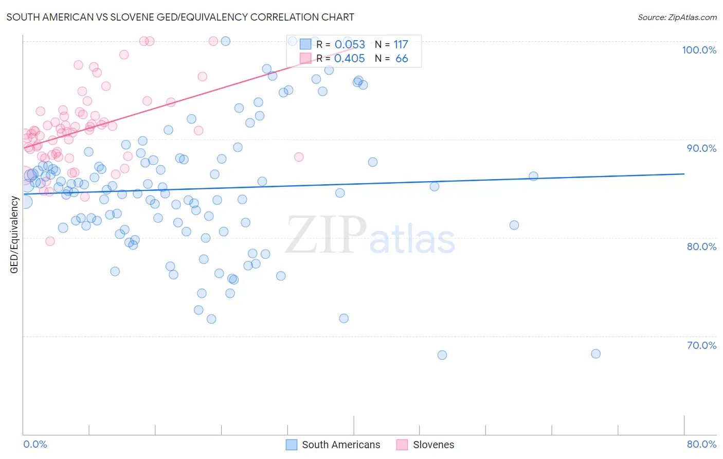 South American vs Slovene GED/Equivalency