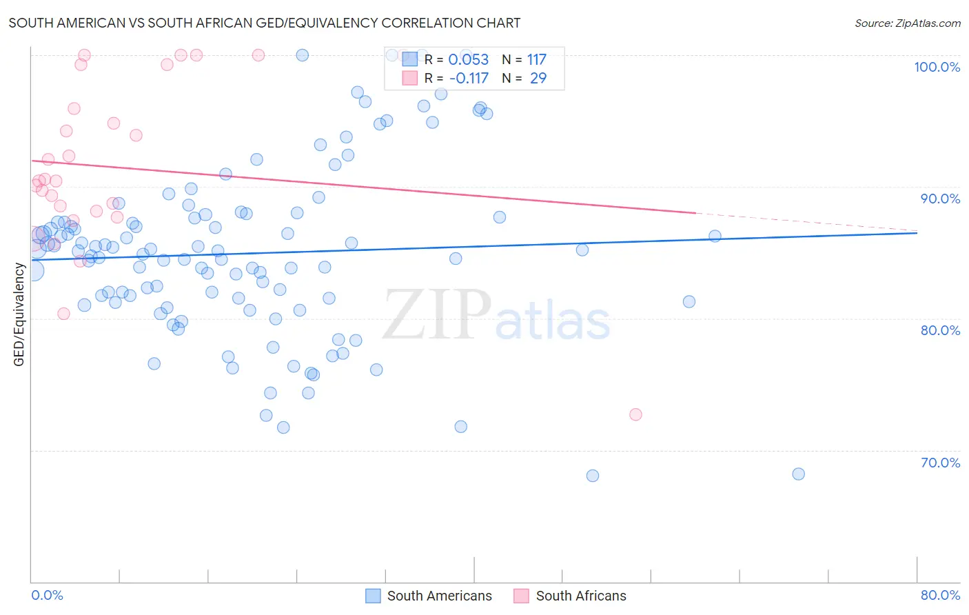South American vs South African GED/Equivalency