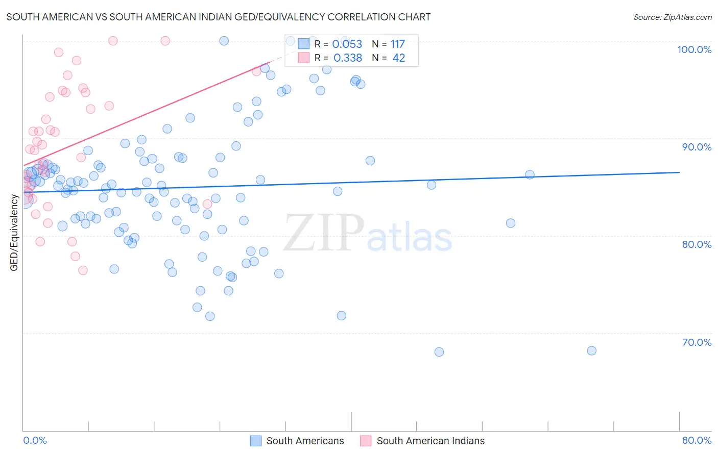 South American vs South American Indian GED/Equivalency