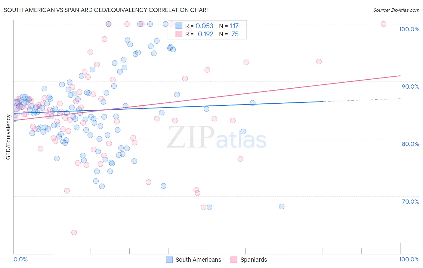 South American vs Spaniard GED/Equivalency