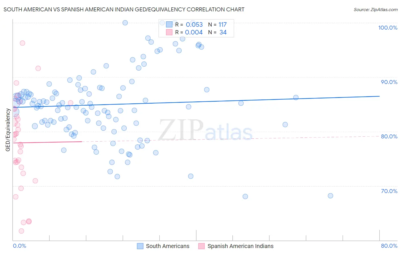 South American vs Spanish American Indian GED/Equivalency