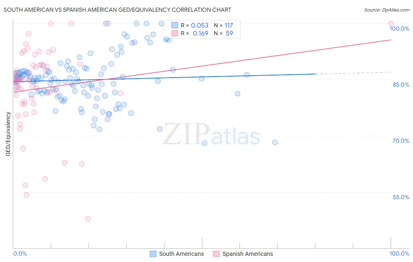 South American vs Spanish American GED/Equivalency