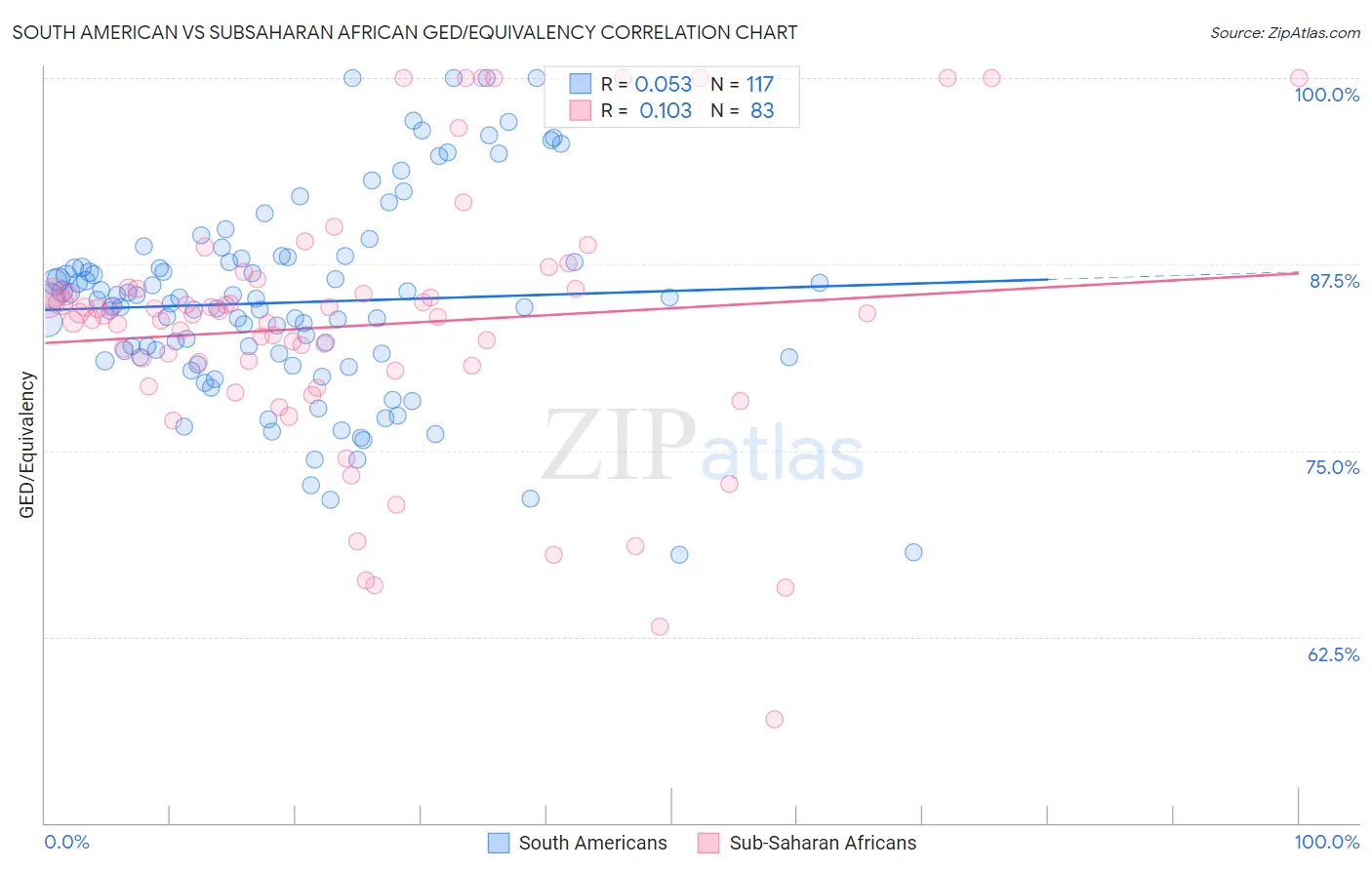South American vs Subsaharan African GED/Equivalency