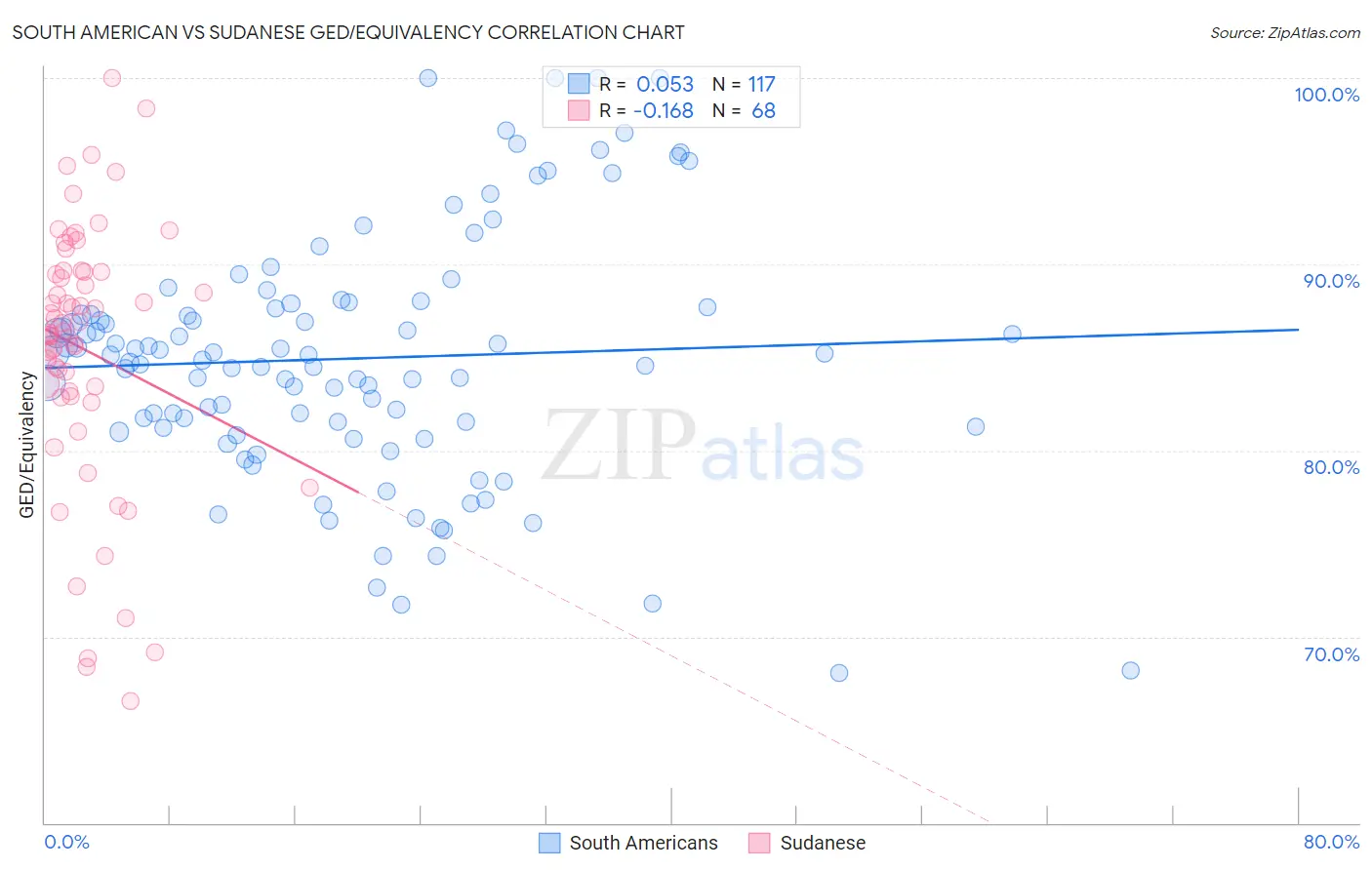 South American vs Sudanese GED/Equivalency