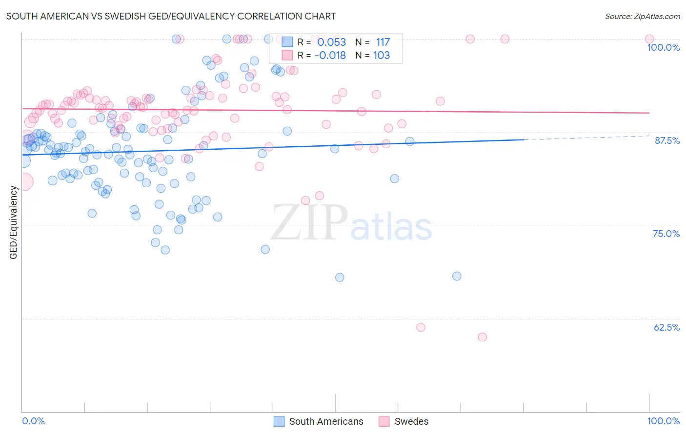 South American vs Swedish GED/Equivalency