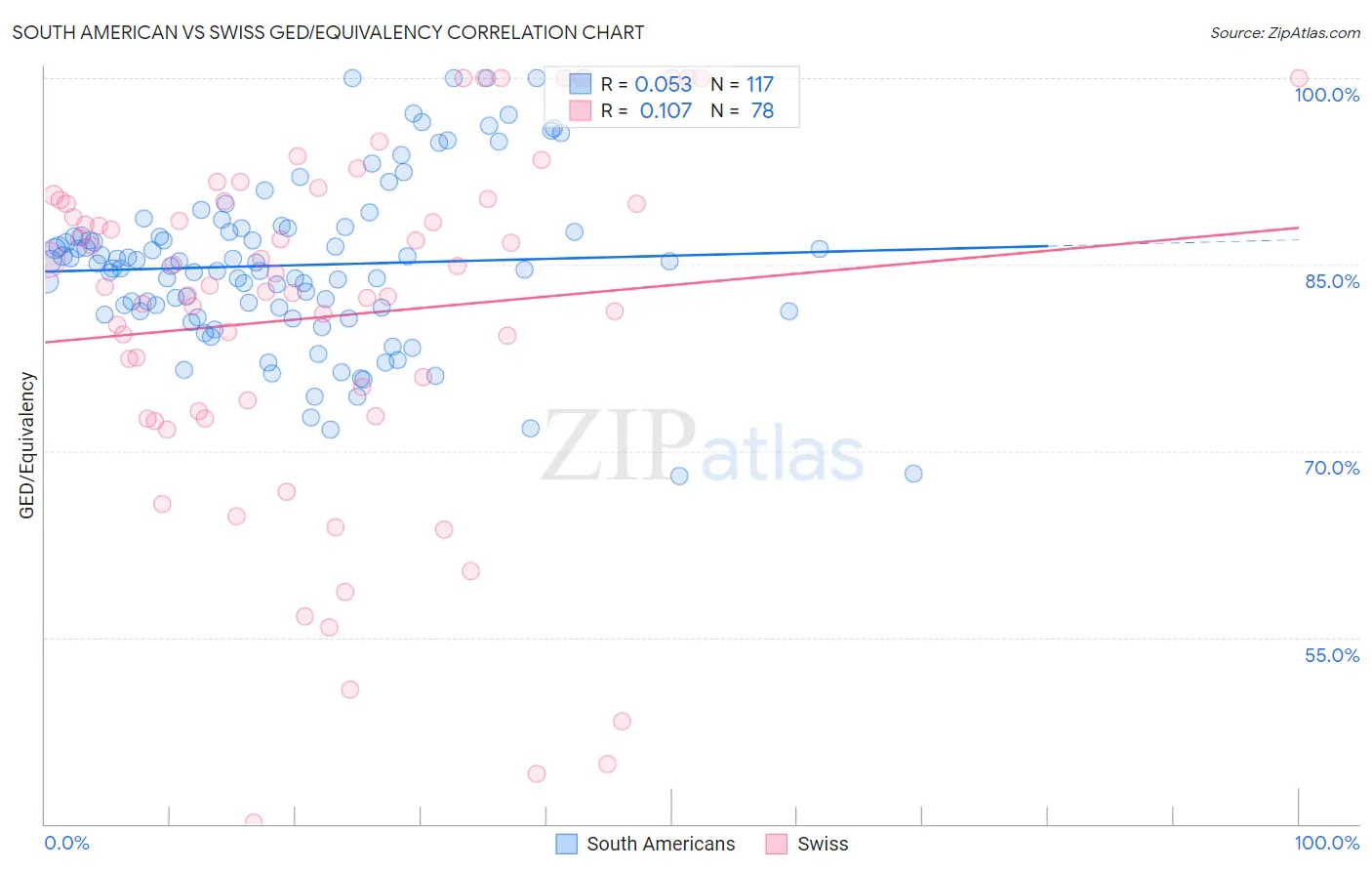 South American vs Swiss GED/Equivalency