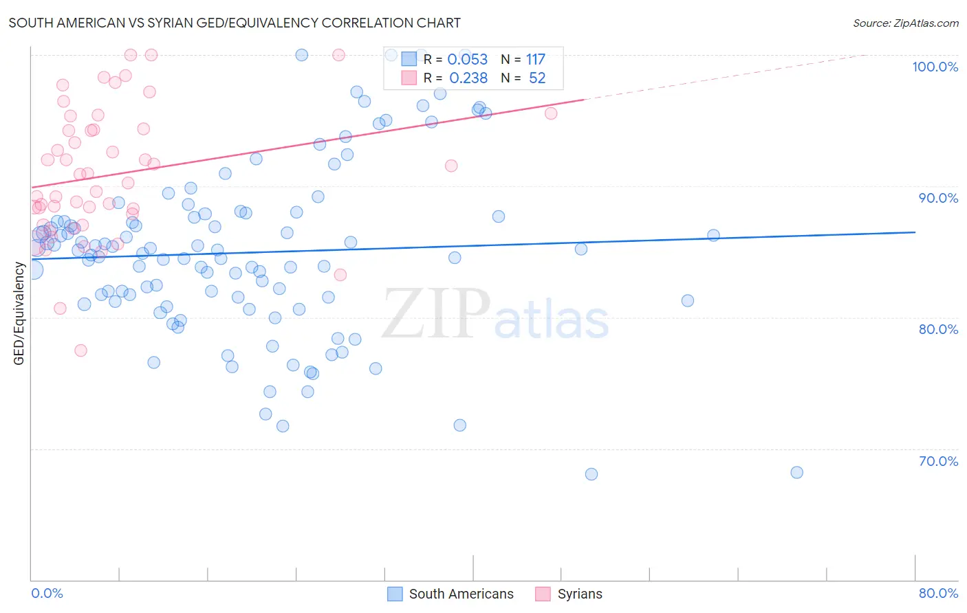 South American vs Syrian GED/Equivalency