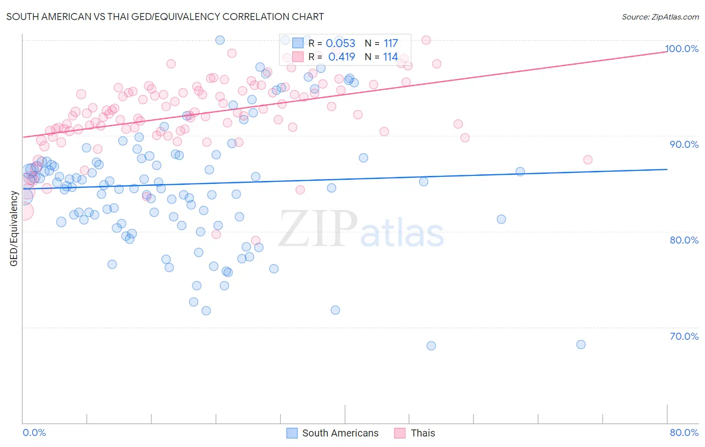 South American vs Thai GED/Equivalency