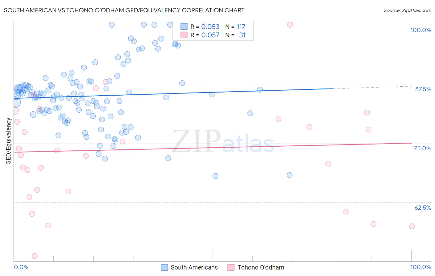 South American vs Tohono O'odham GED/Equivalency