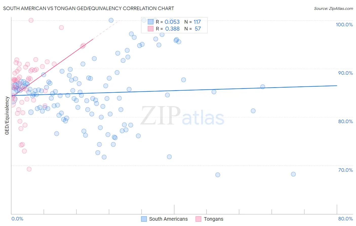 South American vs Tongan GED/Equivalency