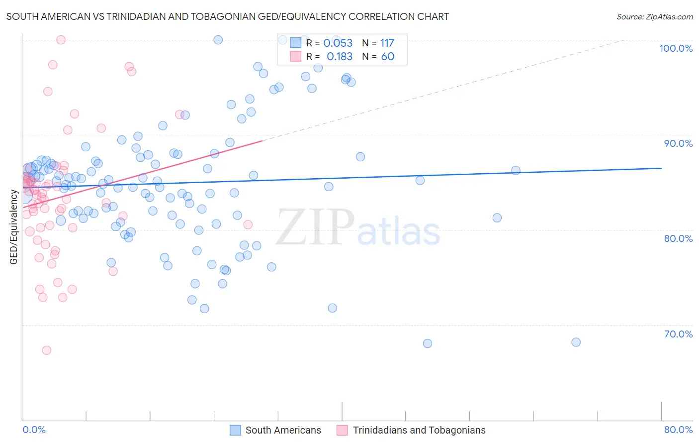 South American vs Trinidadian and Tobagonian GED/Equivalency