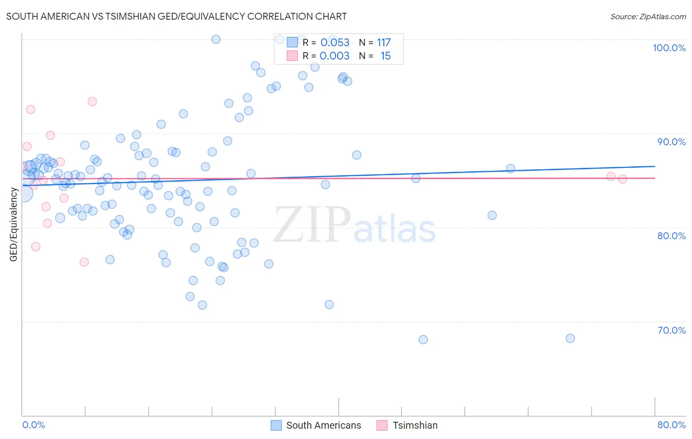 South American vs Tsimshian GED/Equivalency
