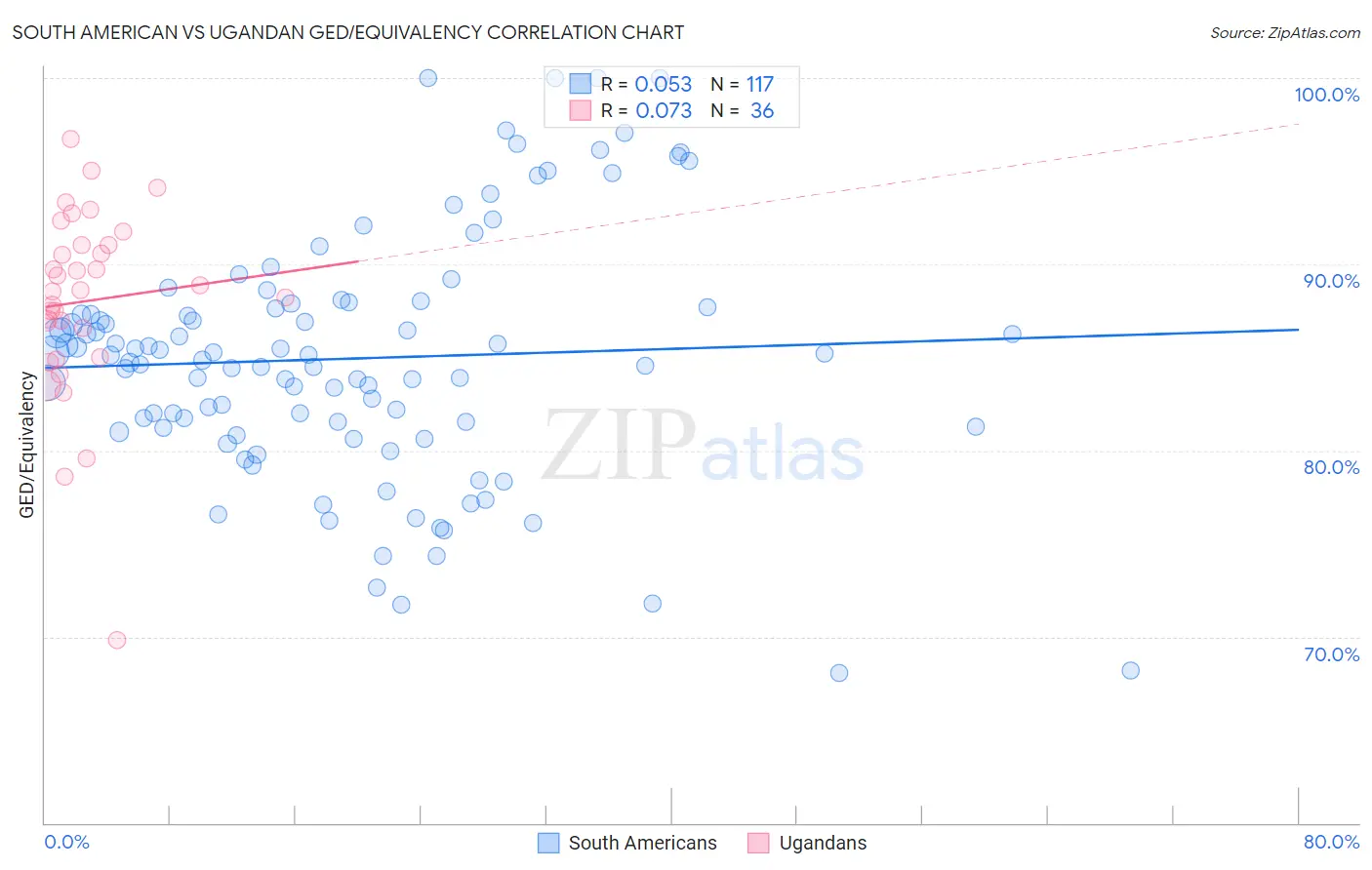 South American vs Ugandan GED/Equivalency
