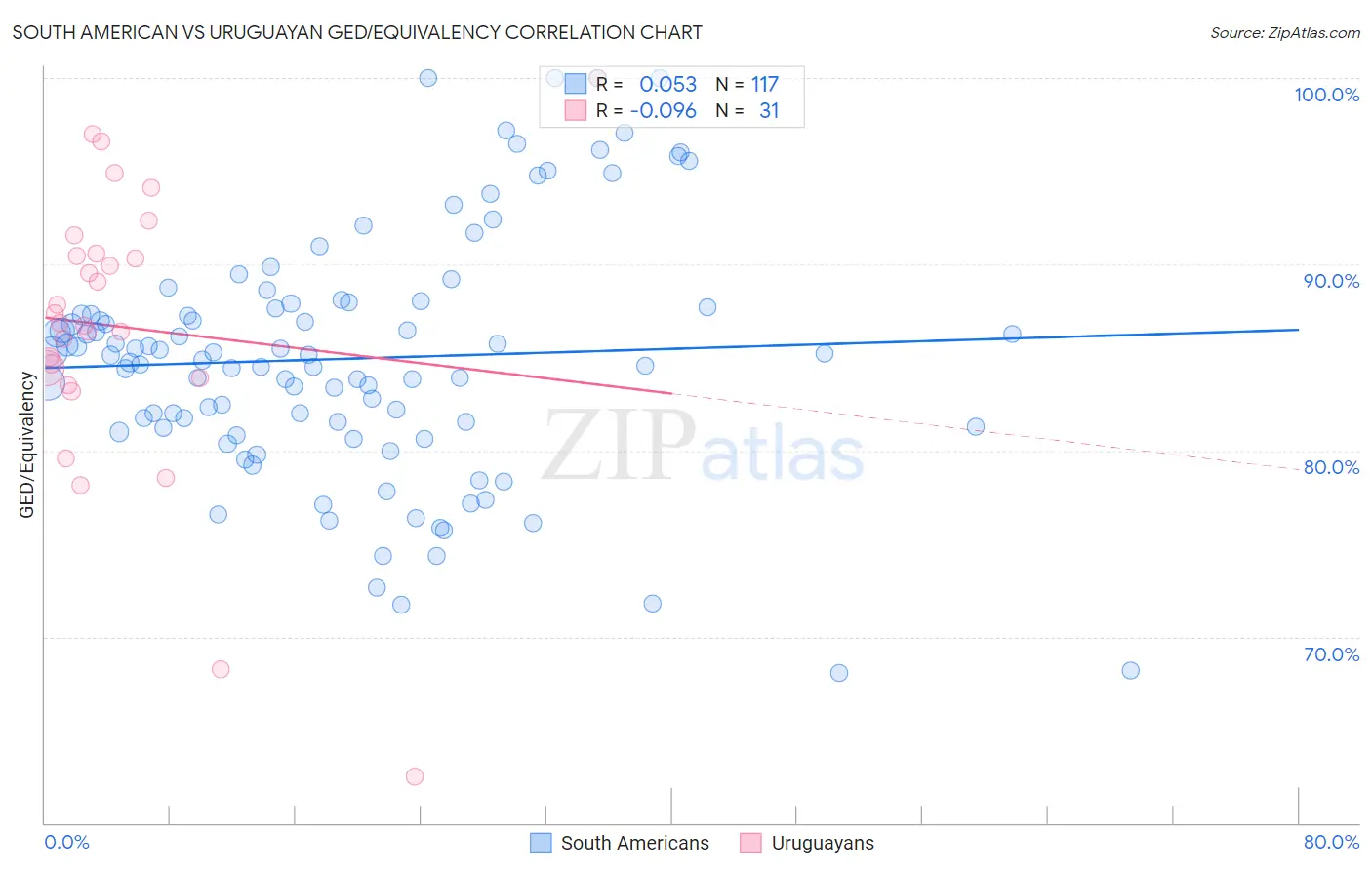 South American vs Uruguayan GED/Equivalency
