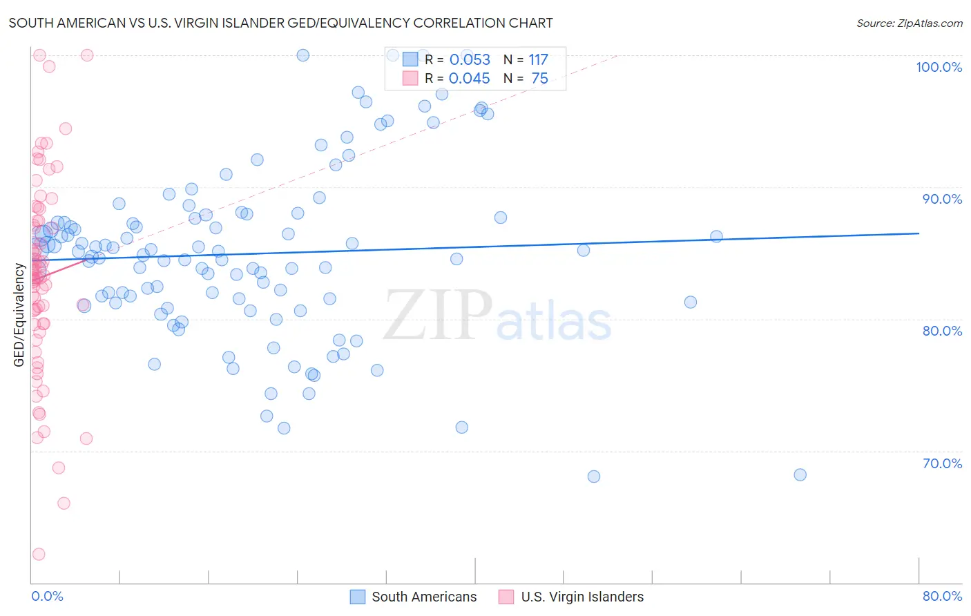 South American vs U.S. Virgin Islander GED/Equivalency