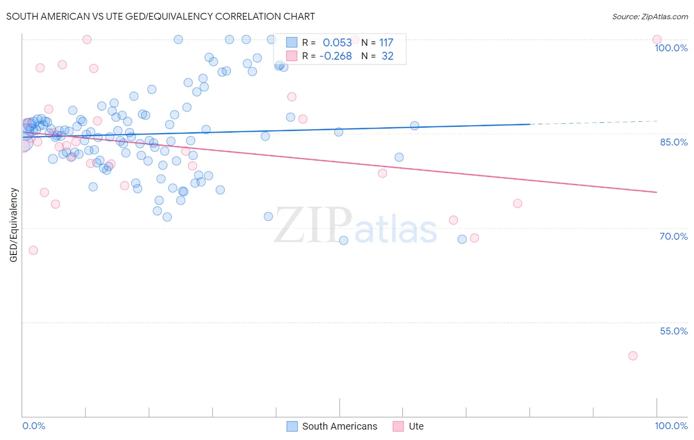 South American vs Ute GED/Equivalency