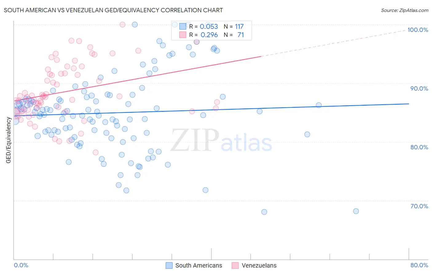 South American vs Venezuelan GED/Equivalency
