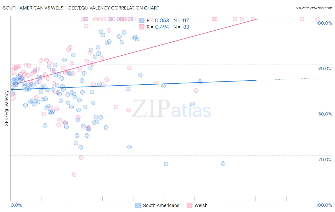 South American vs Welsh GED/Equivalency