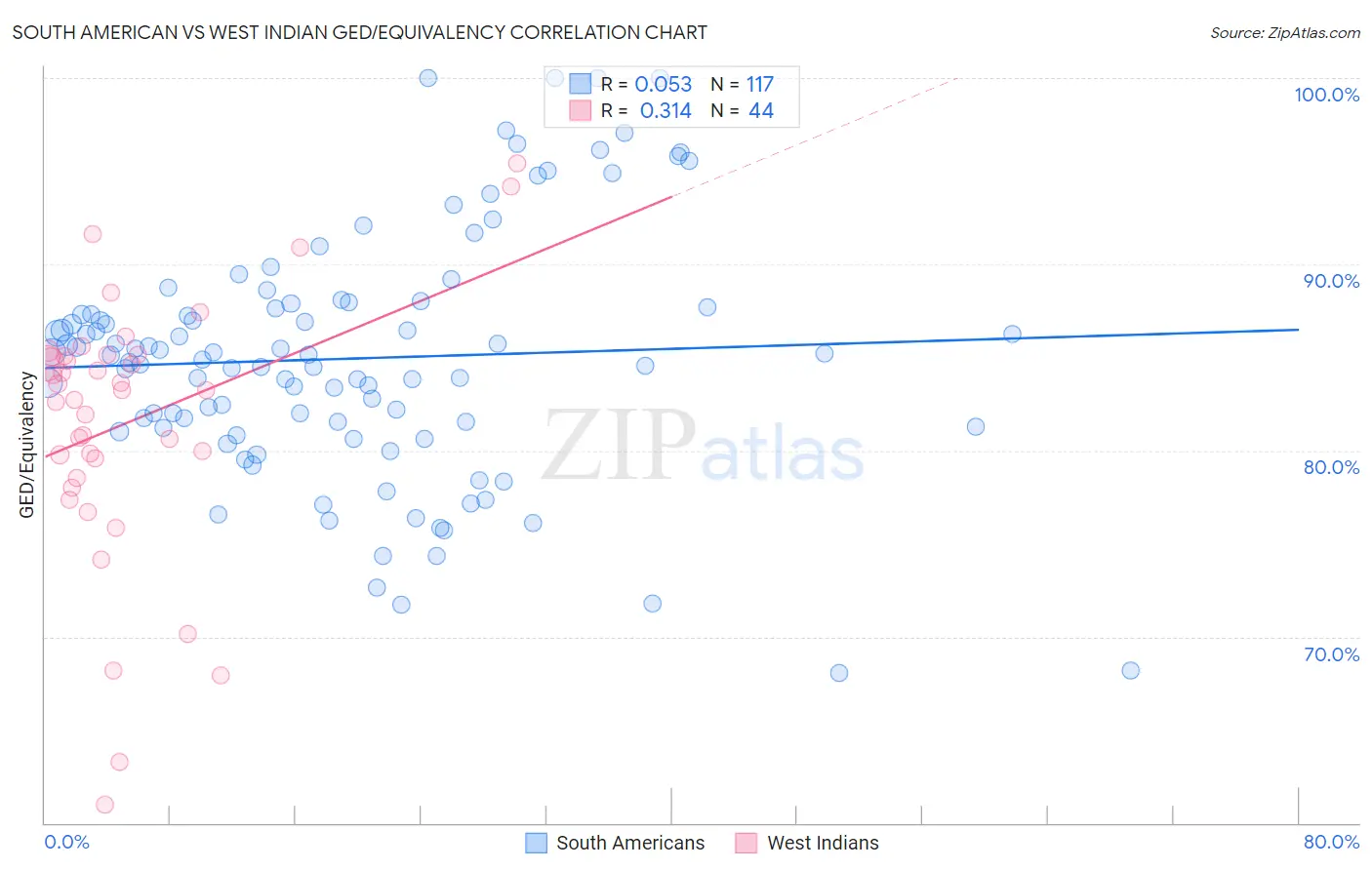 South American vs West Indian GED/Equivalency