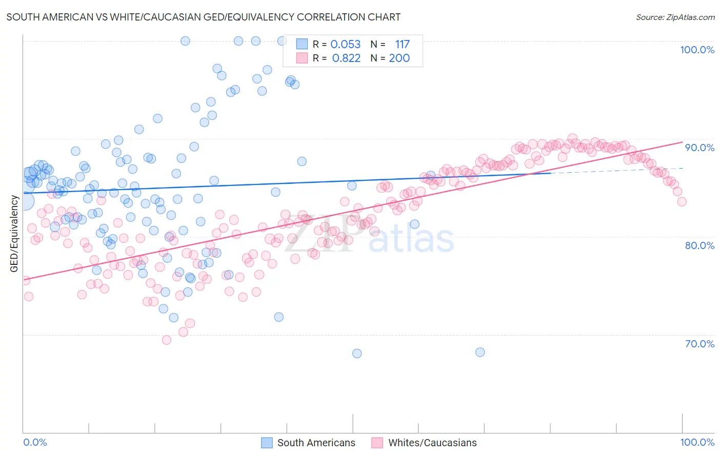 South American vs White/Caucasian GED/Equivalency
