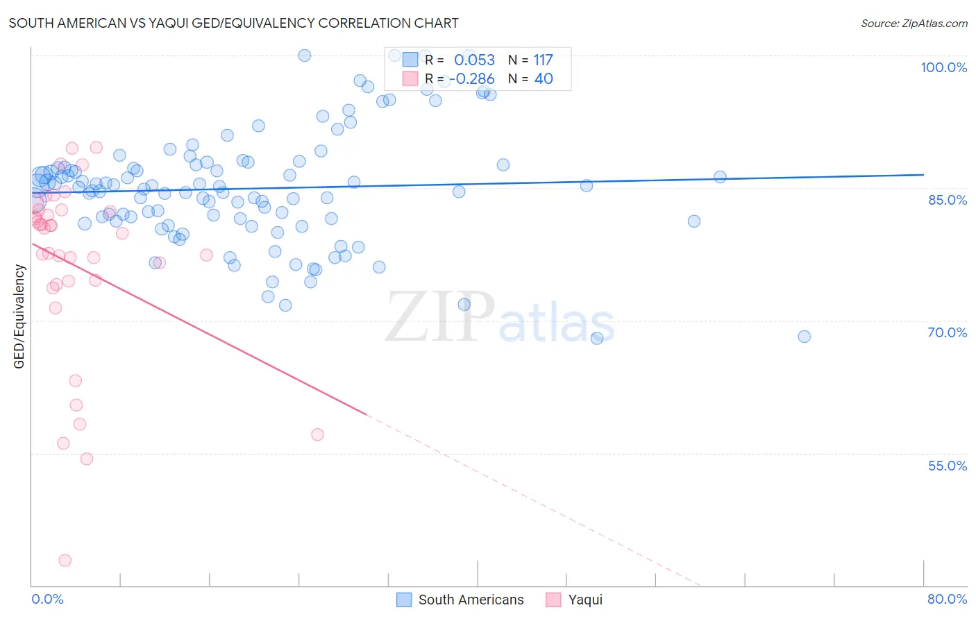 South American vs Yaqui GED/Equivalency