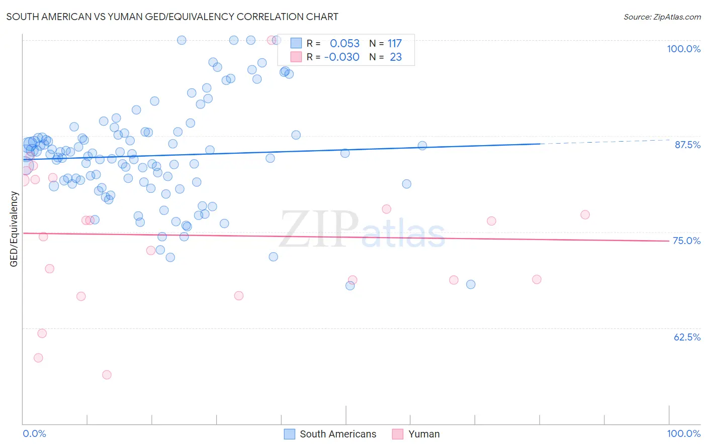 South American vs Yuman GED/Equivalency