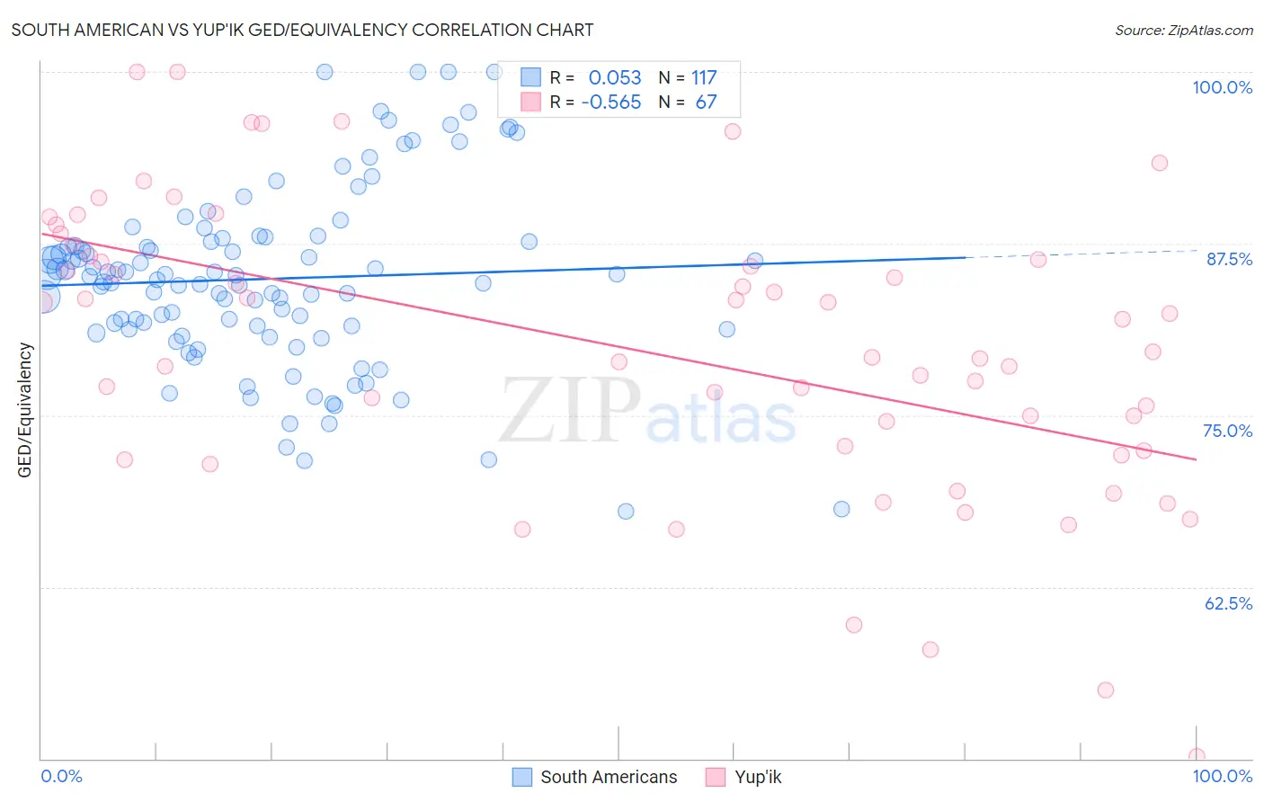 South American vs Yup'ik GED/Equivalency