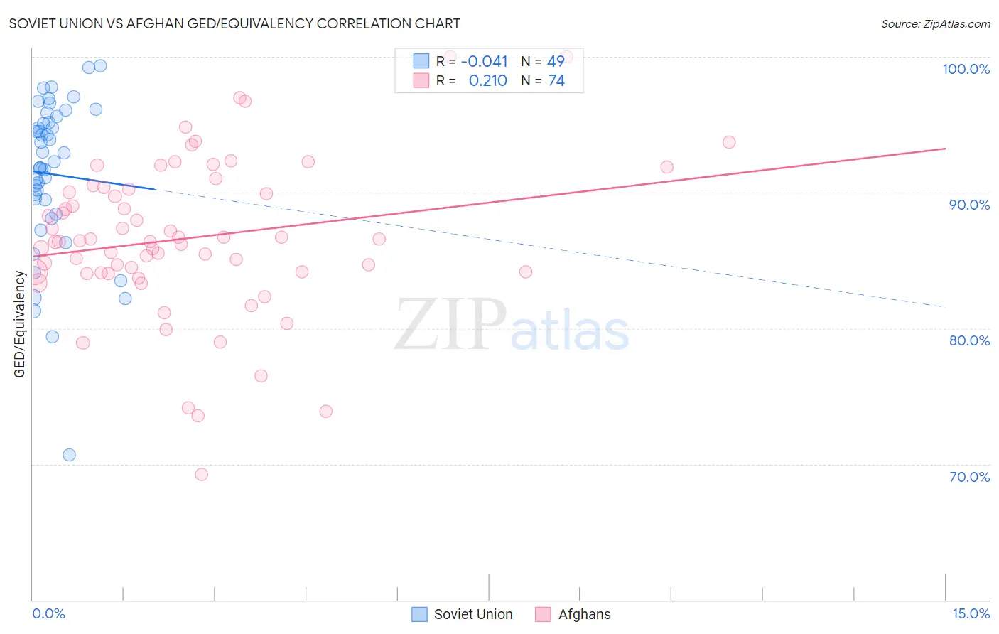 Soviet Union vs Afghan GED/Equivalency