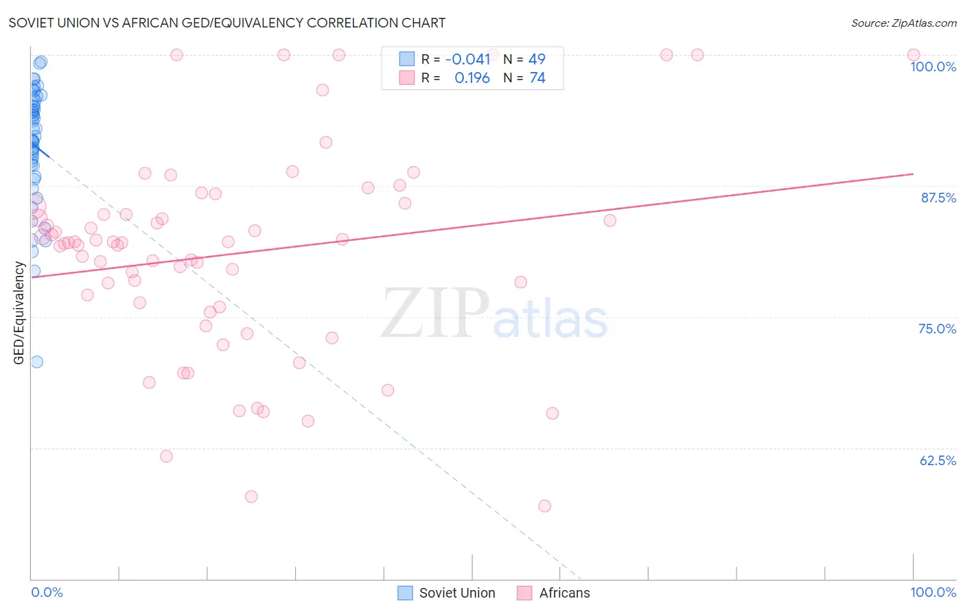 Soviet Union vs African GED/Equivalency