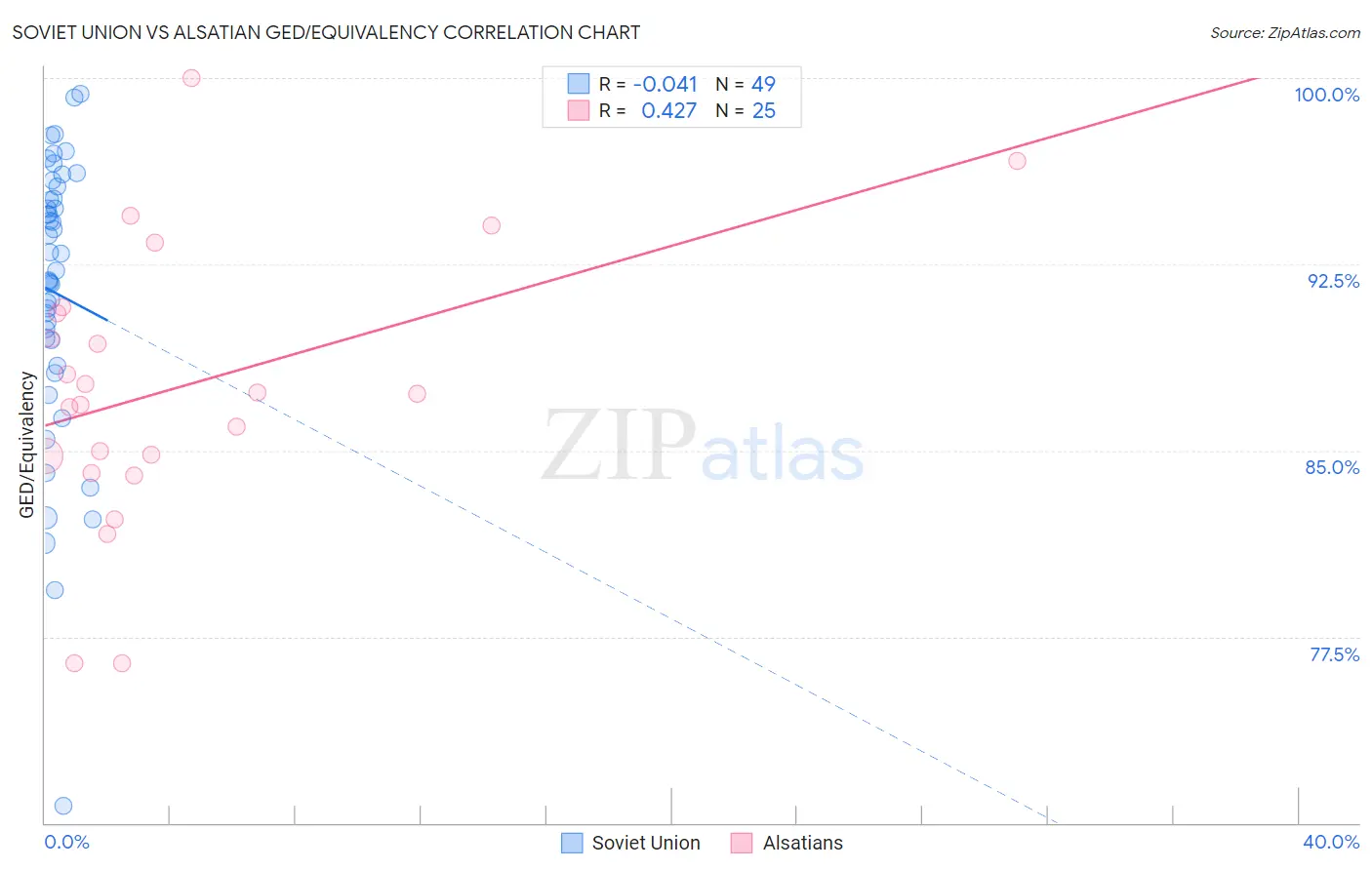 Soviet Union vs Alsatian GED/Equivalency