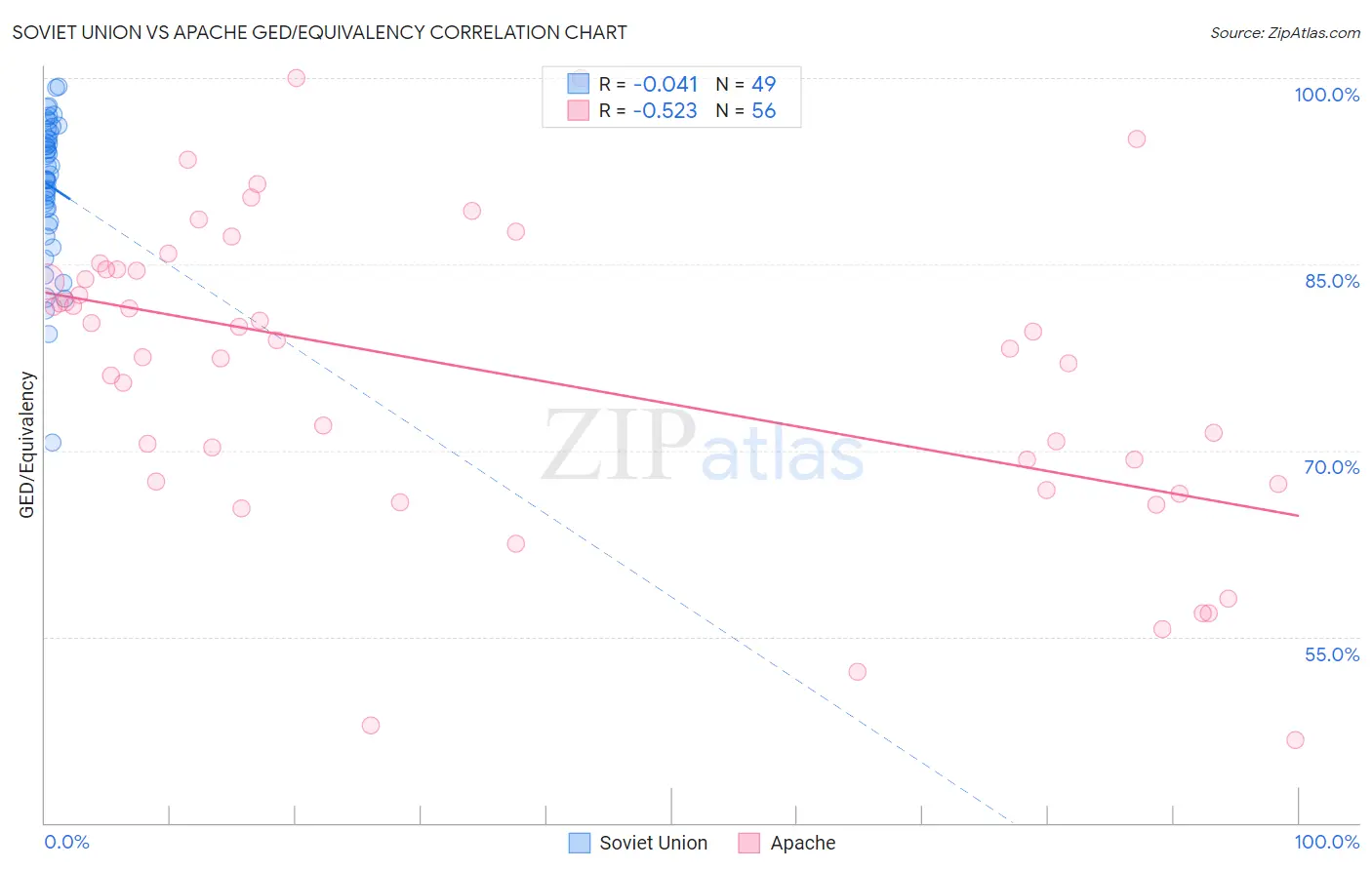 Soviet Union vs Apache GED/Equivalency