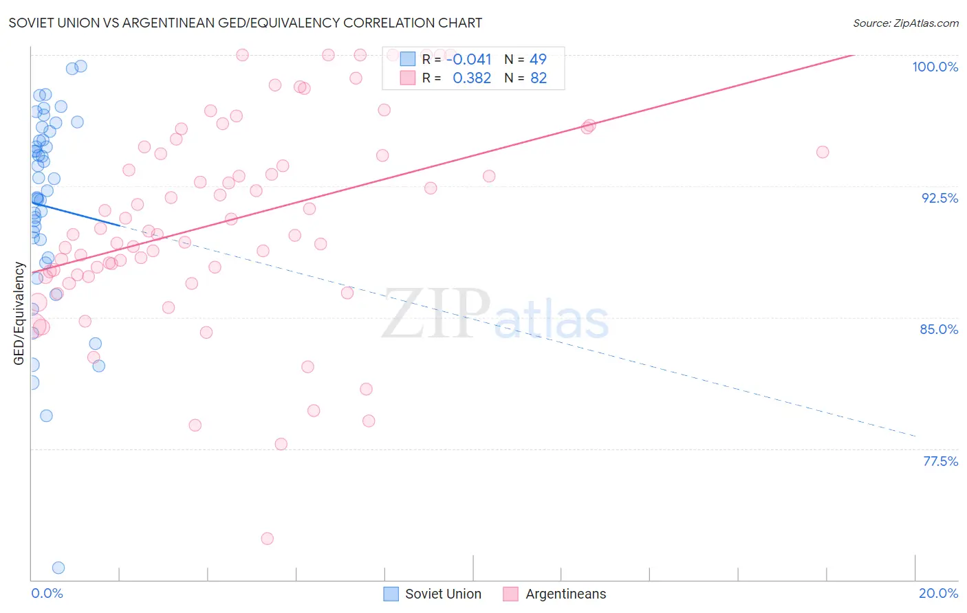 Soviet Union vs Argentinean GED/Equivalency