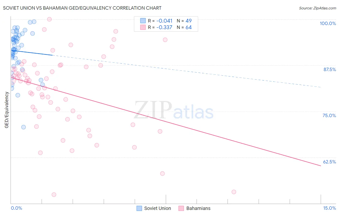 Soviet Union vs Bahamian GED/Equivalency