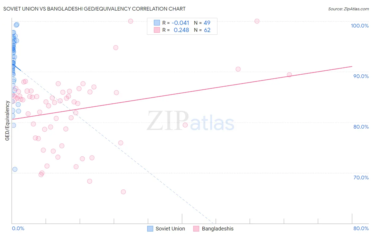 Soviet Union vs Bangladeshi GED/Equivalency
