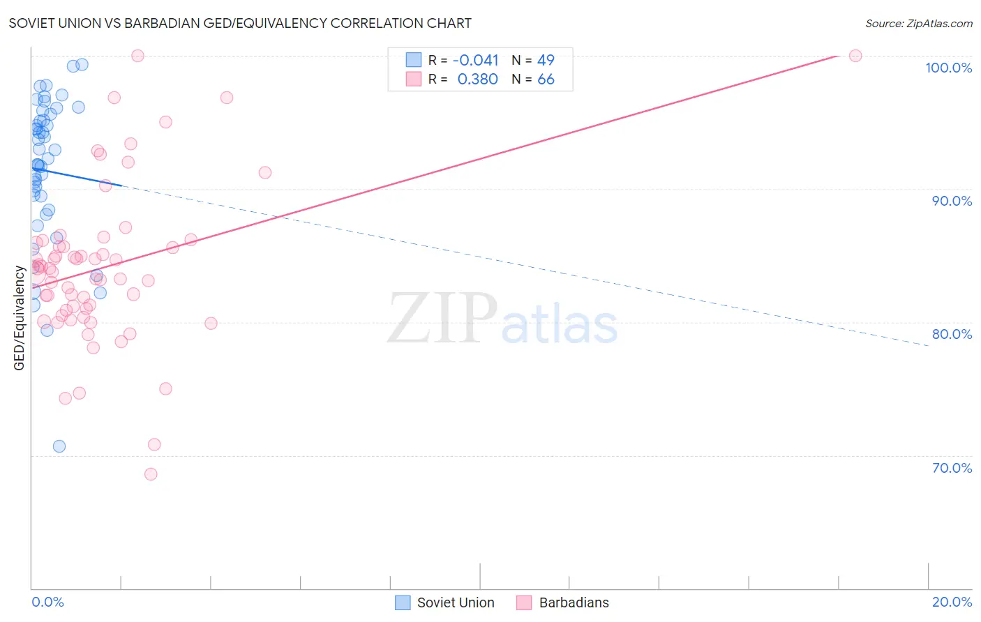 Soviet Union vs Barbadian GED/Equivalency