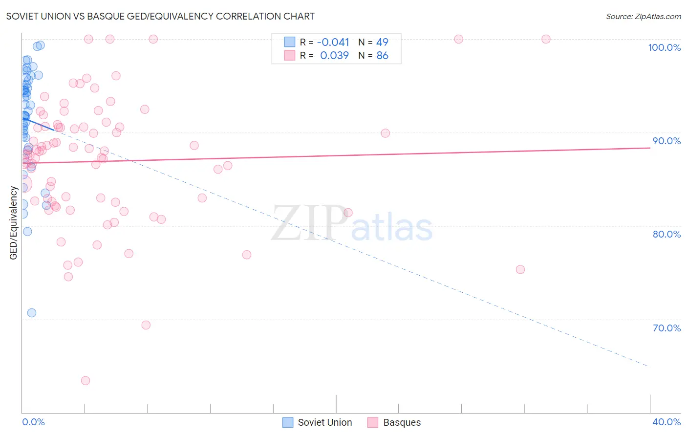 Soviet Union vs Basque GED/Equivalency