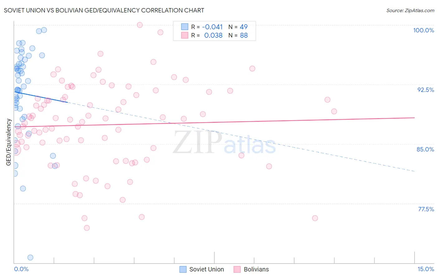 Soviet Union vs Bolivian GED/Equivalency