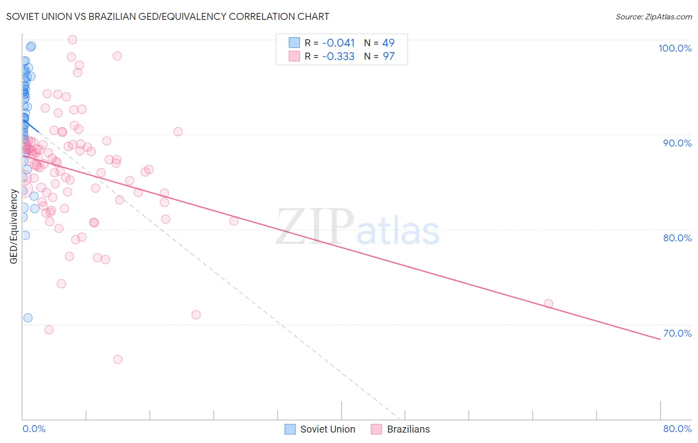 Soviet Union vs Brazilian GED/Equivalency