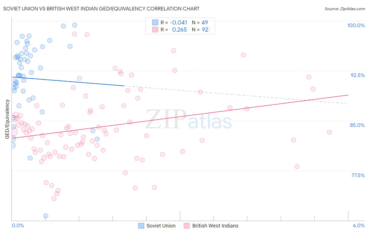 Soviet Union vs British West Indian GED/Equivalency