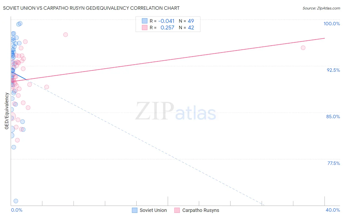 Soviet Union vs Carpatho Rusyn GED/Equivalency