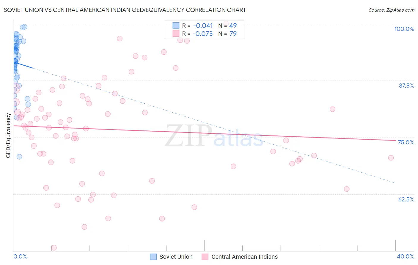 Soviet Union vs Central American Indian GED/Equivalency
